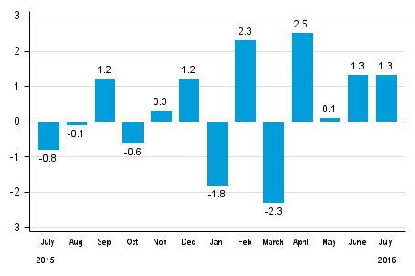 Seasonally adjusted change in total industrial output (BCDE) from previous month, %, TOL 2008