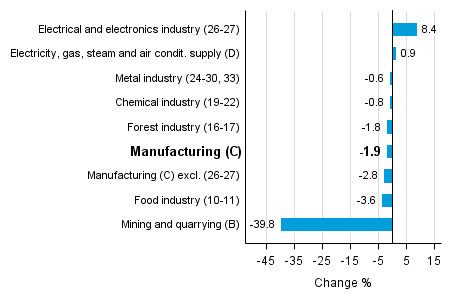 Working day adjusted change in industrial output by industry 8/2015-8/2016, %, TOL 2008