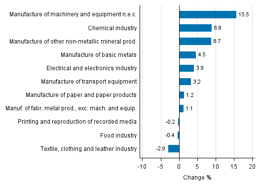 Appendix figure 1. Working day adjusted change percentage of industrial output September 2015 /September 2016, TOL 2008