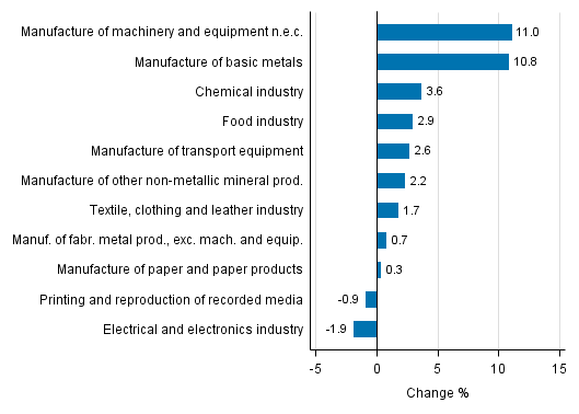 Appendix figure 2. Seasonally adjusted change percentage of industrial output August 2016 /September 2016, TOL 2008