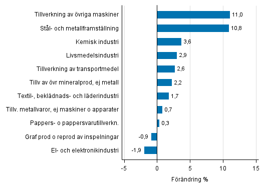 Figurbilaga 2. Den säsongrensade förändringen av industriproduktionen augusti 2016 /september 2016, TOL 2008