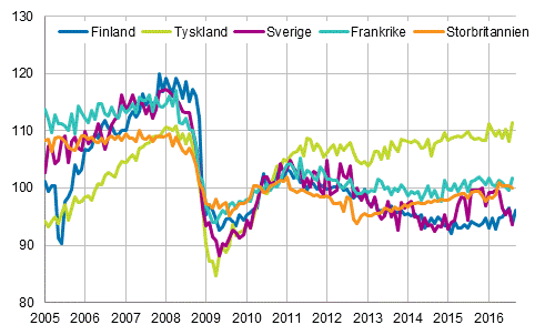Figurbilaga 3. Den säsongrensade industriproduktionen Finland, Tyskland, Sverige, Frankrike och Storbritannien (BCD) 2005-2016, 2010=100, TOL 2008
