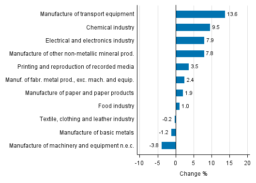 Appendix figure 1. Working day adjusted change percentage of industrial output October 2015 /October 2016, TOL 2008