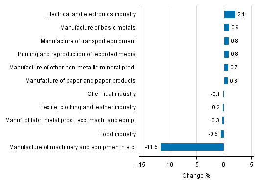 Appendix figure 2. Seasonally adjusted change percentage of industrial output September 2016 /October 2016, TOL 2008