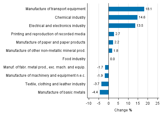 Appendix figure 1. Working day adjusted change percentage of industrial output November 2015 /November 2016, TOL 2008