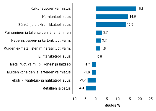 Liitekuvio 1. Teollisuustuotannon typivkorjattu muutosprosentti marraskuu 2015 /marraskuu 2016, TOL 2008