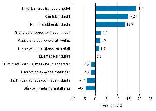 Figurbilaga 1. Den arbetsdagskorrigerade procentuella förändringen av industriproduktionen november 2015 /november 2016, TOL 2008