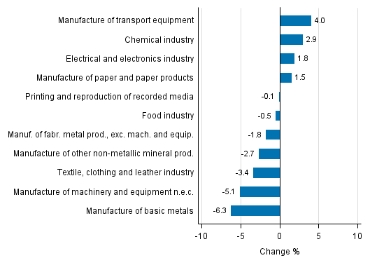 Appendix figure 2. Seasonally adjusted change percentage of industrial output October 2016 /November 2016, TOL 2008