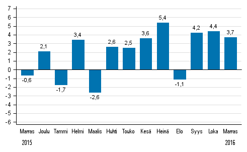 Koko teollisuustuotannon (BCDE) työpäiväkorjattu muutos edellisen vuoden vastaavasta kuukaudesta, %, TOL 2008