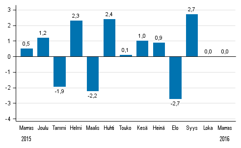 Koko teollisuustuotannon (BCDE) kausitasoitettu muutos edellisestä kuukaudesta, %, TOL 2008