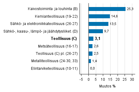 Teollisuustuotannon typivkorjattu muutos toimialoittain 11/2015-11/2016, %, TOL 2008