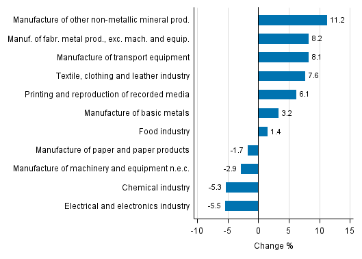 Appendix figure 1. Working day adjusted change percentage of industrial output December 2015 /December 2016, TOL 2008