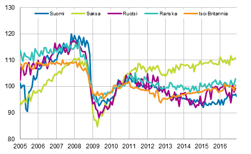 Liitekuvio 3. Kausitasoitettu teollisuustuotanto Suomi, Saksa, Ruotsi, Ranska ja Iso-Britannia (BCD) 2005 – 2016, 2010=100, TOL 2008