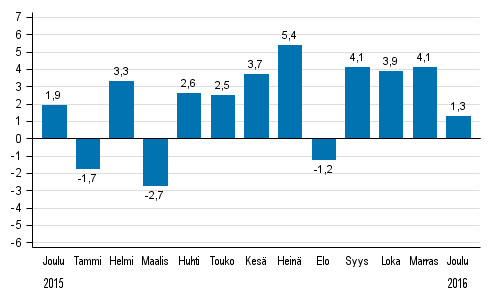 Koko teollisuustuotannon (BCDE) typivkorjattu muutos edellisen vuoden vastaavasta kuukaudesta, %, TOL 2008