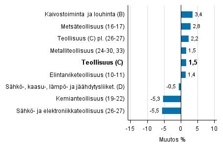 Teollisuustuotannon typivkorjattu muutos toimialoittain 12/2015-12/2016, %, TOL 2008