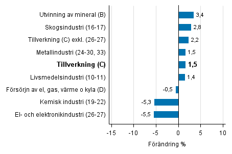 Den arbetsdagskorrigerade förändringen av industriproduktionen efter näringsgren 12/2015–12/2016, %, TOL 2008