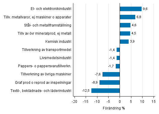 Figurbilaga 1. Den arbetsdagskorrigerade procentuella förändringen av industriproduktionen januari 2016 /januari 2017, TOL 2008