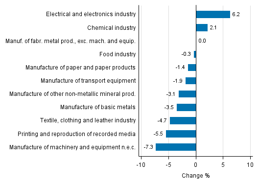 Appendix figure 2. Seasonally adjusted change percentage of industrial output December 2016 /January 2017, TOL 2008