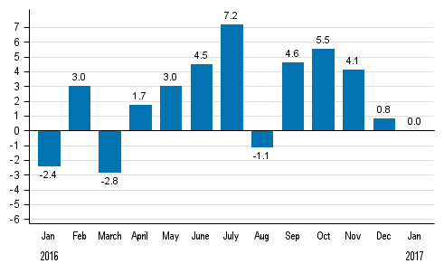 Working day adjusted change in total industrial output (BCDE) from corresponding month previous year, %, TOL 2008