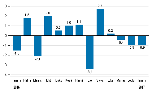 Koko teollisuustuotannon (BCDE) kausitasoitettu muutos edellisest kuukaudesta, %, TOL 2008