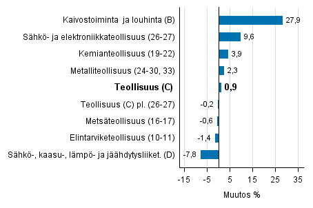 Teollisuustuotannon typivkorjattu muutos toimialoittain 1/2016-1/2017, %, TOL 2008