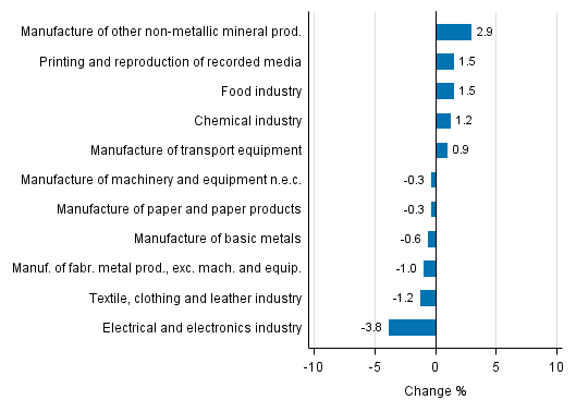 Appendix figure 2. Seasonally adjusted change percentage of industrial output January 2017 /February 2017, TOL 2008