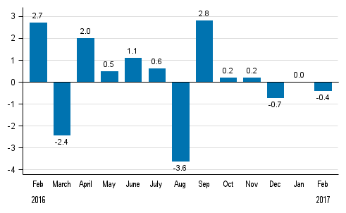 Seasonally adjusted change in total industrial output (BCDE) from previous month, %, TOL 2008