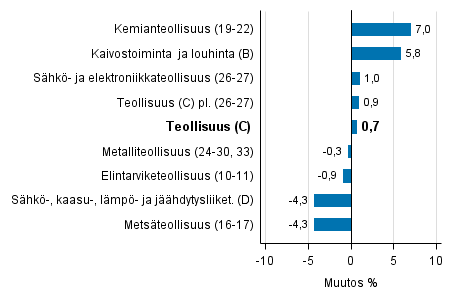Teollisuustuotannon työpäiväkorjattu muutos toimialoittain 2/2016-2/2017, %, TOL 2008