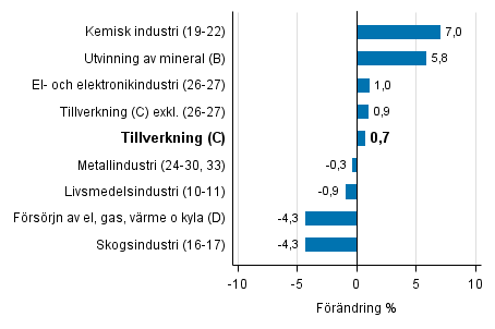 Den arbetsdagskorrigerade frndringen av industriproduktionen efter nringsgren 2/2016–2/2017, %, TOL 2008