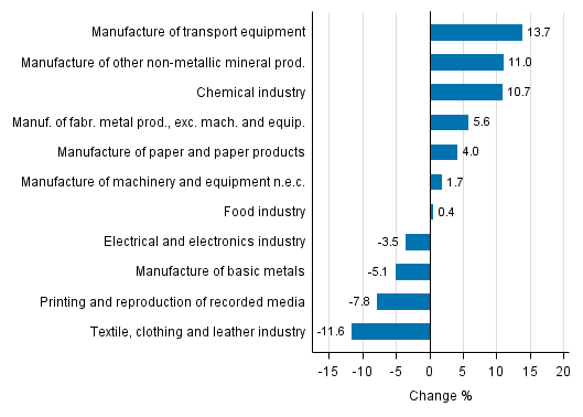 Appendix figure 1. Working day adjusted change percentage of industrial output March 2016 /March 2017, TOL 2008