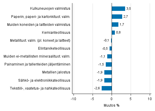 Liitekuvio 2. Teollisuustuotannon kausitasoitettu muutosprosentti helmikuu 2017 /maaliskuu 2017, TOL 2008