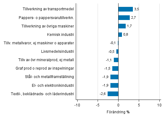 Figurbilaga 2. Den säsongrensade förändringen av industriproduktionen februari 2017 /mars 2017, TOL 2008