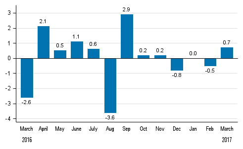 Seasonally adjusted change in total industrial output (BCDE) from previous month, %, TOL 2008