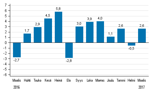 Koko teollisuustuotannon (BCDE) työpäiväkorjattu muutos edellisen vuoden vastaavasta kuukaudesta, %, TOL 2008