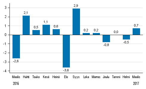 Koko teollisuustuotannon (BCDE) kausitasoitettu muutos edellisestä kuukaudesta, %, TOL 2008