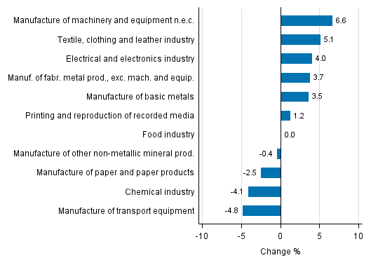 Appendix figure 2. Seasonally adjusted change percentage of industrial output March 2017 /April 2017, TOL 2008