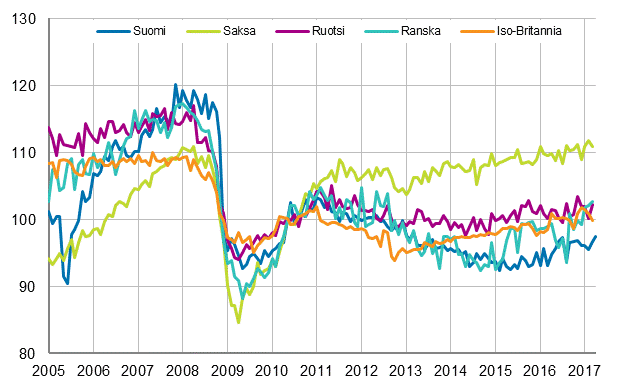 Liitekuvio 3. Kausitasoitettu teollisuustuotanto Suomi, Saksa, Ruotsi, Ranska ja Iso-Britannia (BCD) 2005 – 2017, 2010=100, TOL 2008