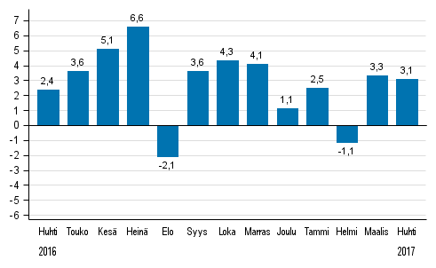 Koko teollisuustuotannon (BCDE) työpäiväkorjattu muutos edellisen vuoden vastaavasta kuukaudesta, %, TOL 2008
