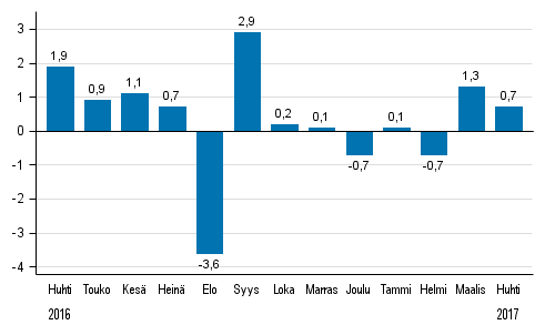 Koko teollisuustuotannon (BCDE) kausitasoitettu muutos edellisestä kuukaudesta, %, TOL 2008