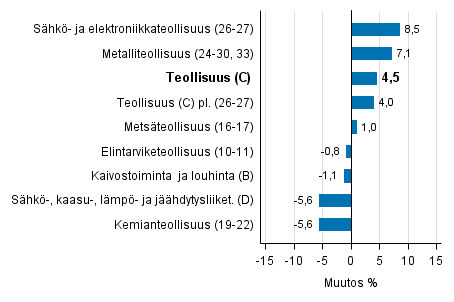 Teollisuustuotannon typivkorjattu muutos toimialoittain 4/2016-4/2017, %, TOL 2008