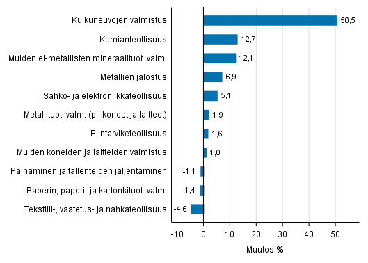 Liitekuvio 1. Teollisuustuotannon typivkorjattu muutosprosentti toukokuu 2016 /toukokuu 2017, TOL 2008