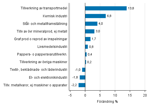 Figurbilaga 2. Den ssongrensade frndringen av industriproduktionen april 2017 /maj 2017, TOL 2008