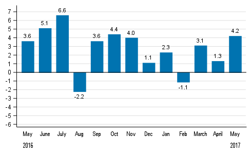 Working day adjusted change in total industrial output (BCDE) from corresponding month previous year, %, TOL 2008