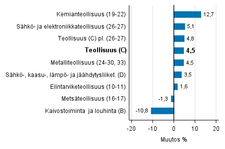 Teollisuustuotannon typivkorjattu muutos toimialoittain 5/2016-5/2017, %, TOL 2008