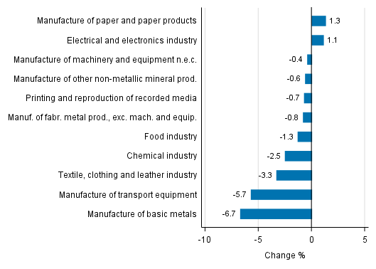 Appendix figure 2. Seasonally adjusted change percentage of industrial output May 2017 /June 2017, TOL 2008