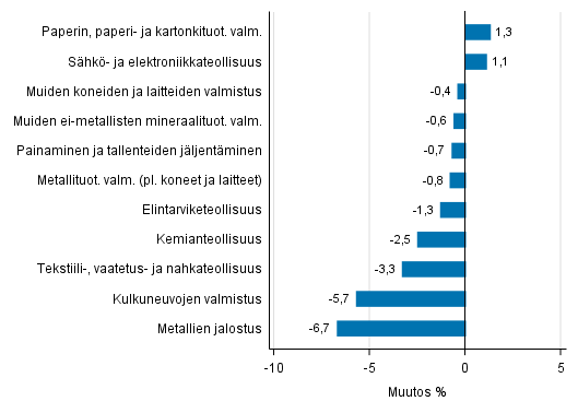 Liitekuvio 2. Teollisuustuotannon kausitasoitettu muutosprosentti toukokuu 2017 /kesäkuu 2017, TOL 2008