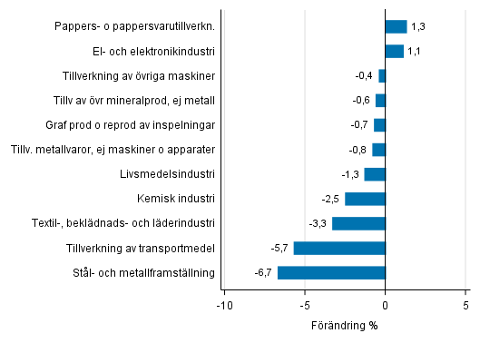 Figurbilaga 2. Den ssongrensade frndringen av industriproduktionen maj 2017 /juni 2017, TOL 2008