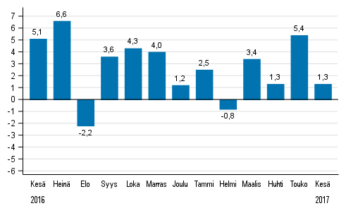Koko teollisuustuotannon (BCDE) työpäiväkorjattu muutos edellisen vuoden vastaavasta kuukaudesta, %, TOL 2008
