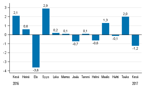 Koko teollisuustuotannon (BCDE) kausitasoitettu muutos edellisestä kuukaudesta, %, TOL 2008
