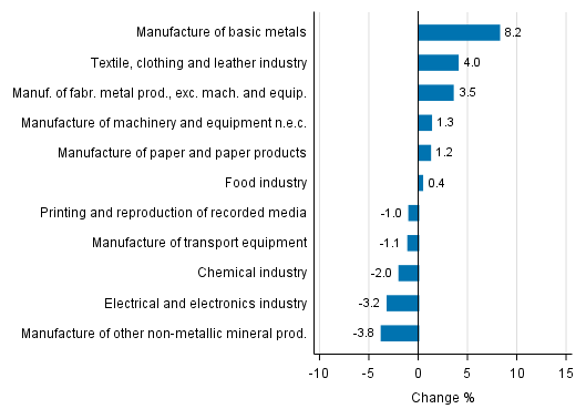 Appendix figure 2. Seasonally adjusted change percentage of industrial output June 2017 /July 2017, TOL 2008